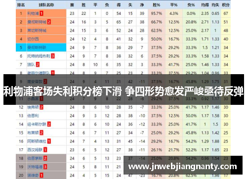 利物浦客场失利积分榜下滑 争四形势愈发严峻亟待反弹